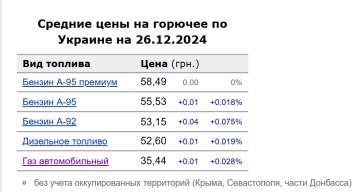 Ціни на пальне. Фото: скрін Мінфін