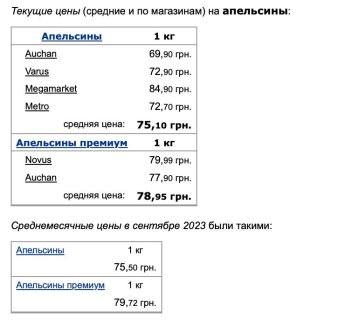 Цены на апельсины, скриншот: Minfin