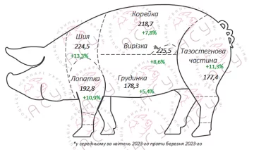 Ціни на свинину. Фото: Свинарі України