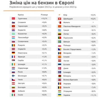 Изменения цен на бензин, инфографика: Picodi.com