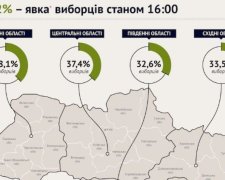 На 16.00 на участки пришли более 36% избирателей