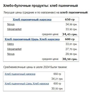 Ціни на пшеничний хліб, скріншот: Minfin