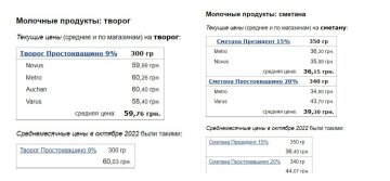 Ціни на сир і сметану в листопаді 2022, дані Мінфіну