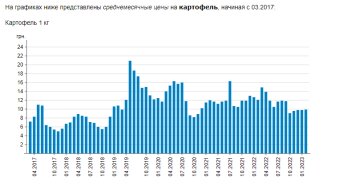 Ціни на картоплю. Фото: скрін Мінфін