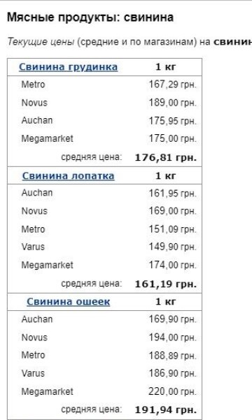 Ціни на свинину, скріншот: Minfin