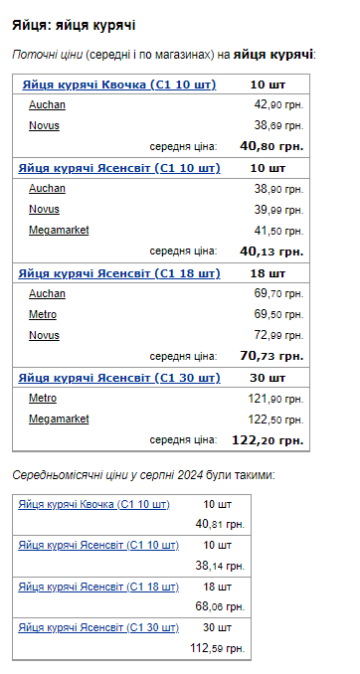 Ціни на яйця. Фото: скрін Мінфін
