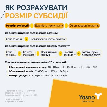 Як розрахувати розмір субсидії, YASNO