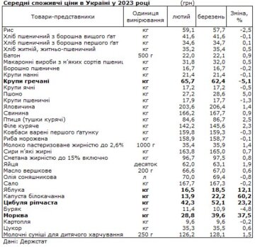 Ціни на продукти, дані: Держстат
