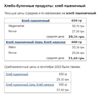 Цены на хлеб. Фото: скрин Минфин