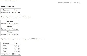 Ціни на гречку. Фото: скриншот Мінфін