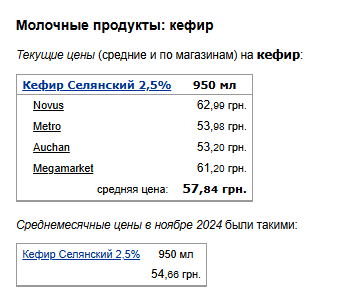 Ціни на кефір Фото: скрін Мінфін