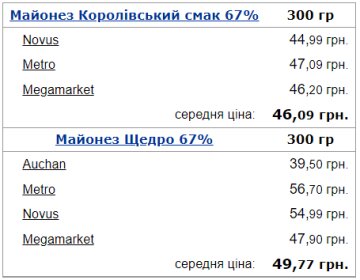 Середня ціна на майонез в Україні. Фото: Мінфін