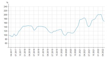 Динамика изменения индекса цен на яйца, фото: index.minfin.com.ua