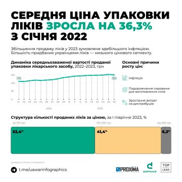 Цены на лекарства. Фото: UA War Infographics