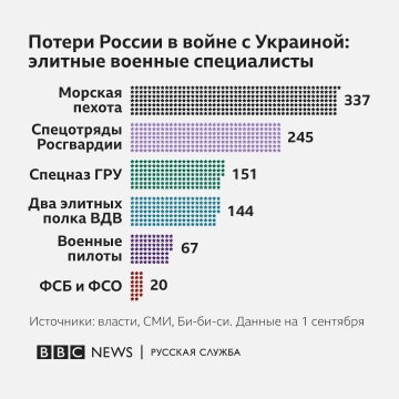 Втрати росіян, фото: ВВС