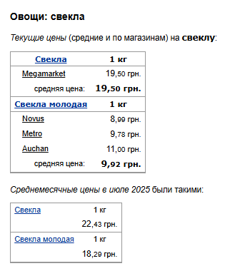 Ціни на буряк. Фото: скрін Мінфін