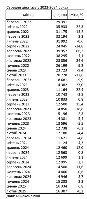 Ціни на газ. Фото: Мінекономіки