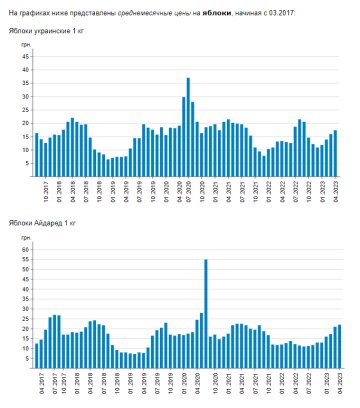 Цены на яблоки. Фото: скрин Минфин