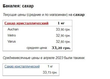 Цены на сахар, скриншот: Minfin