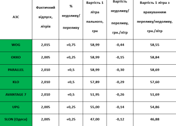 Данные по отпуску топлива, скриншот: "Інституту споживчих експертиз"