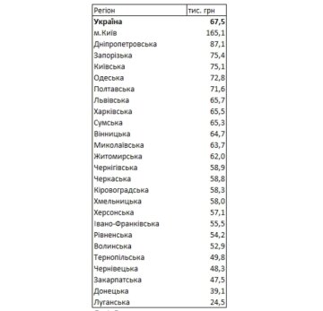 Наявний дохід у розрахунку на одну людину за 2019 рік, Держстат