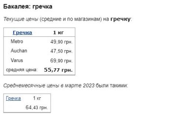 Ціни на гречку, дані Мінфін