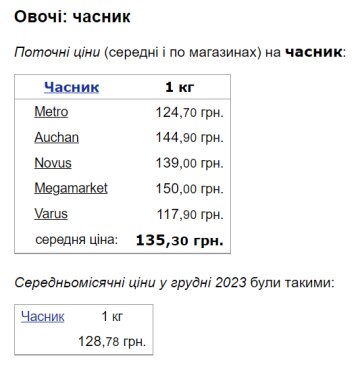 Ціни на часник / фото: скріншот Мінфін