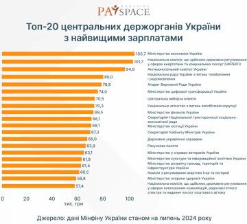 Зарплати держслужбовців / фото: Міністерство фінансів України