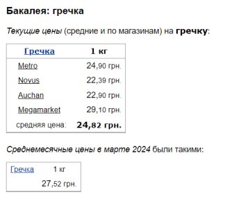 Цены на гречку, скриншот: Minfin