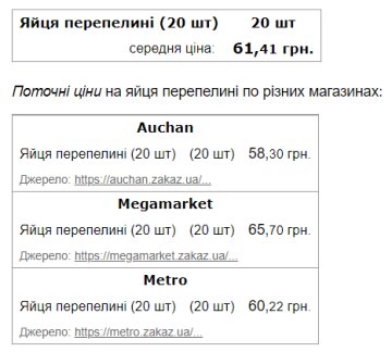 Вартість перепелиних яєць в Україні. Фото: Мінфін