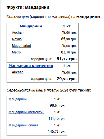 Цены на мандарины. Фото: скрин Минфин