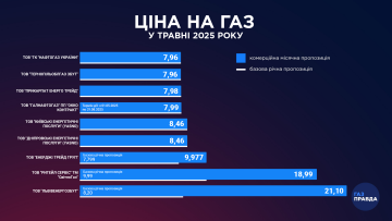 Тарифи на газ Фото: gazpravda