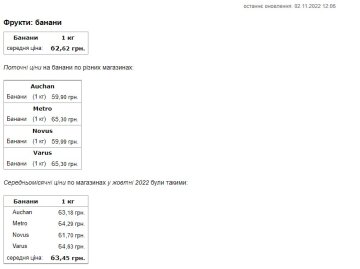 Ціни на фрукти. Фото: скриншот Мінфін