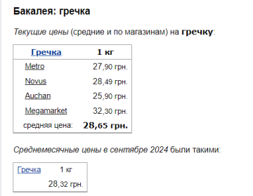 Ціни на гречку, скріншот: Minfin