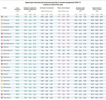 Дані МОЗ, скріншот: moz.gov.ua
