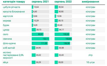 Рост цен на продуты, данные Госстат