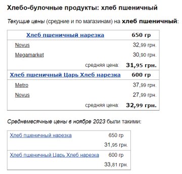 Цены на хлеб пшеничный, скриншот: Minfin