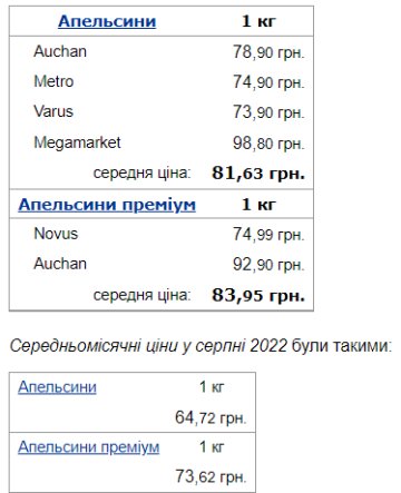 Ціни на апельсини. Фото: скрін Мінфін