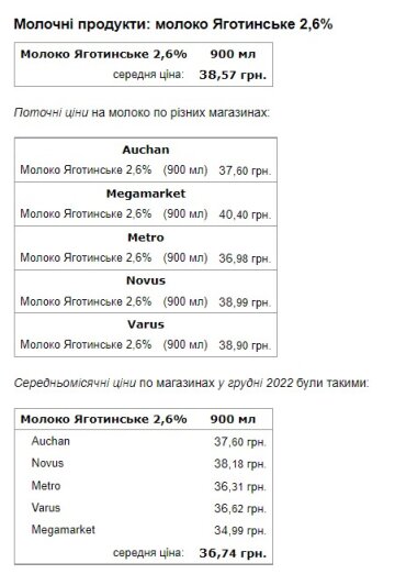 Ціни на продукти. Фото: Мінфін