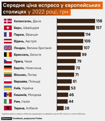 Рейтинг цін на каву в Європі, Forbes