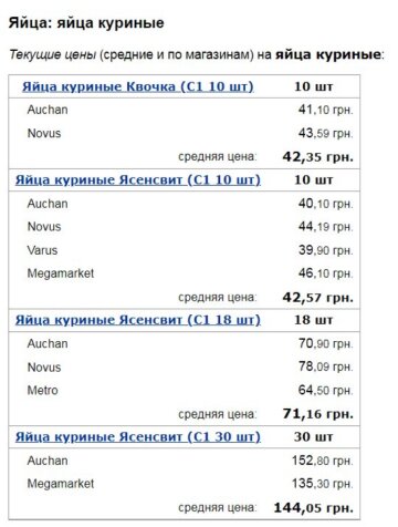 Ціни на яйця у вересні 2022 року, дані Мінфіну