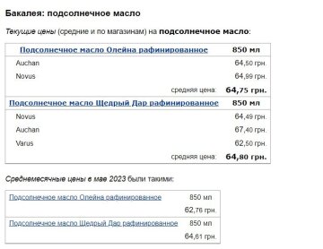 Ціни на соняшникову олію, скріншот: Minfin