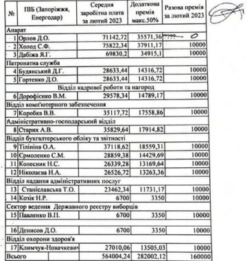 Зарплаты депутатов в Энергодаре, скриншот