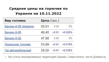 Цены на топливо. Фото: скрин Минфин