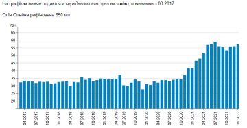 Стоимость подсолнечного масла с 2017 по 2022 год, фото Минфин