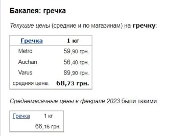 Ціни на гречку, скріншот: Minfin