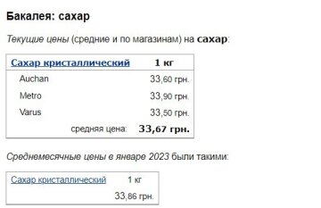 Цены на сахар, скриншот: Minfin