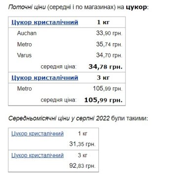 Вартість цукру. Фото: скрін minfin