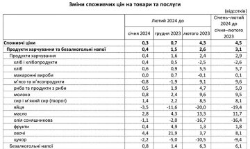 Зміни у цінах на продукти / фото: Держстат