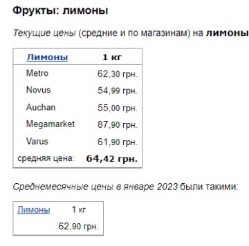 Ціни на лимони. Фото: скрін Мінфін